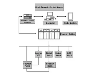 musical fountain controller